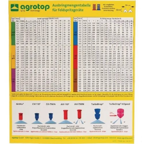 AGROTOP permetező fúvóka táblázat